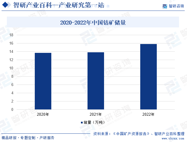 2020-2022年中国钴矿储量
