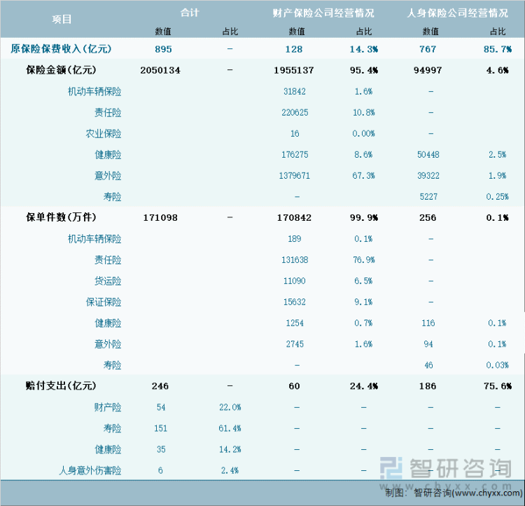 2024年1-2月北京市保险业经营详情表