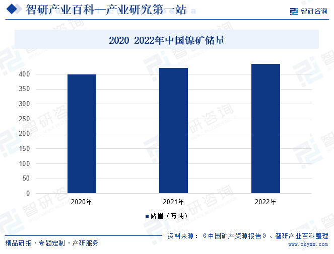 2020-2022年中国镍矿储量