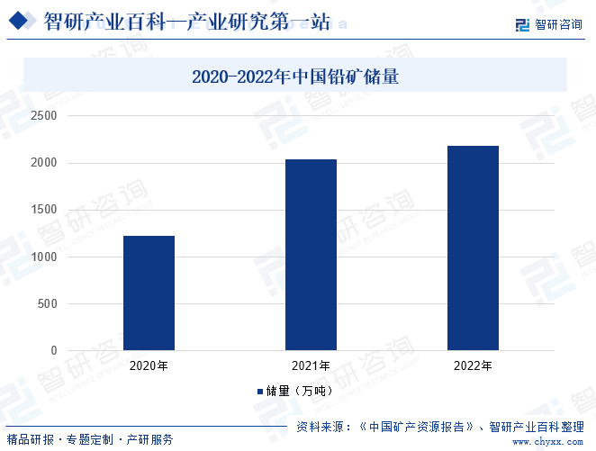 2020-2022年中国铅矿储量