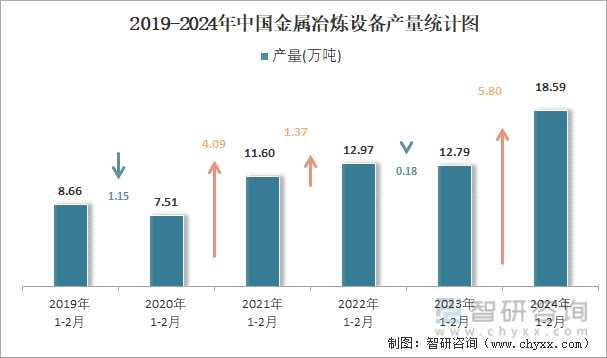 2019-2024年中国金属冶炼设备产量统计图