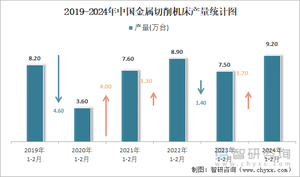 2019-2024年中国金属切削机床产量统计图