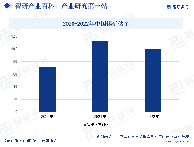 2020-2022年中国锡矿储量