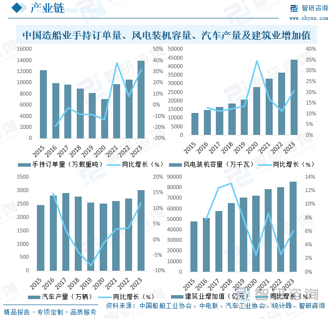 中国造船业手持订单量、风电装机容量、汽车产量及建筑业增加值