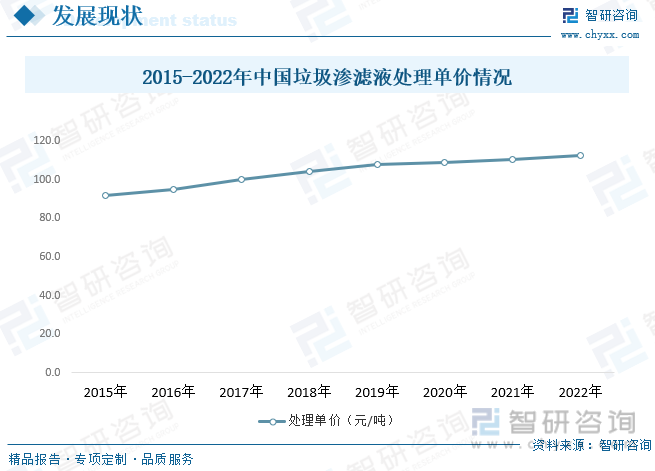 2015-2022年中国垃圾渗滤液处理单价情况