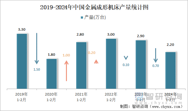 2019-2024年中国金属成形机床产量统计图