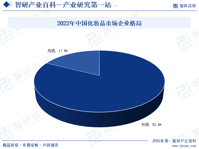 2022年中国化妆品市场企业格局