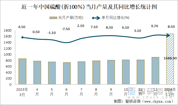 近一年中国硫酸(折100％)当月产量及其同比增长统计图