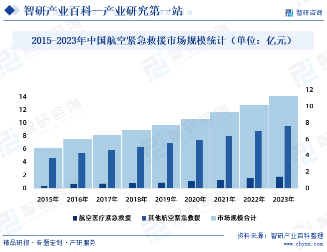 2015-2023年中国航空紧急救援市场规模统计（单位：亿元）