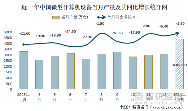 近一年中国微型计算机设备当月产量及其同比增长统计图