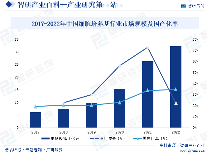 2017-2022年中国细胞培养基行业市场规模及国产化率