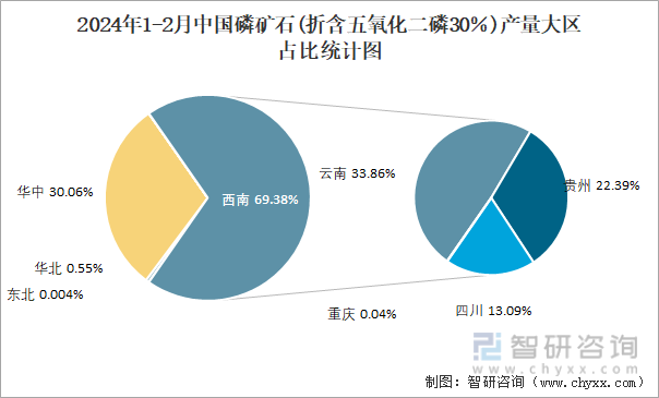 2024年1-2月中国磷矿石(折含五氧化二磷30％)产量大区占比统计图