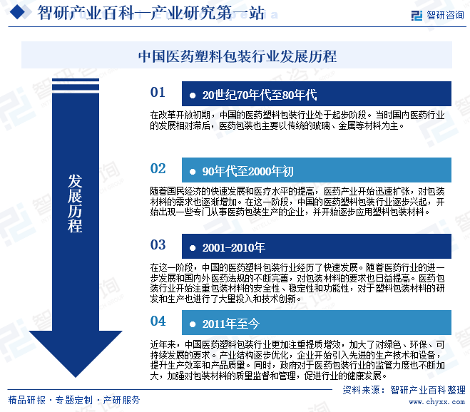 中国医药塑料包装行业发展历程