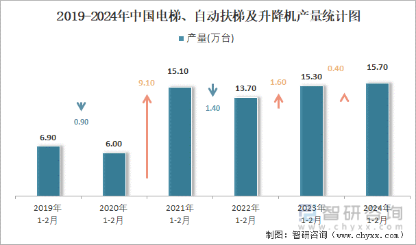 2019-2024年中国电梯、自动扶梯及升降机产量统计图