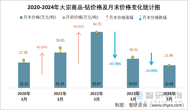 2020-2024年大宗商品-钴价格及月末价格变化统计图