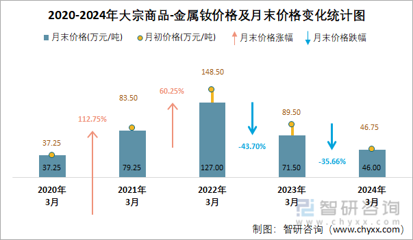 2020-2024年大宗商品-金属钕价格及月末价格变化统计图