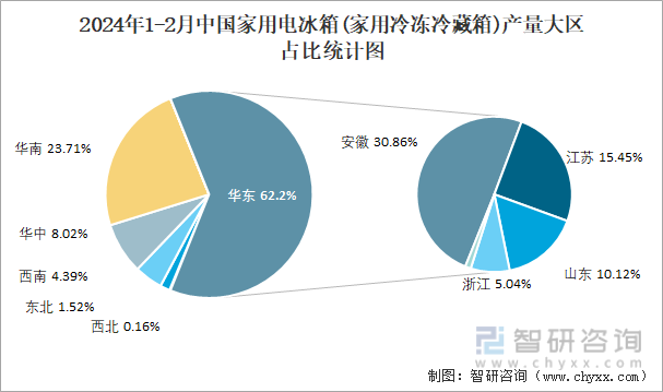 2024年1-2月中国家用电冰箱(家用冷冻冷藏箱)产量大区占比统计图