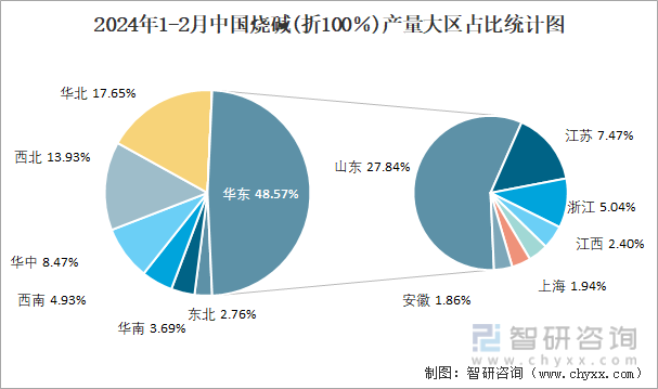 2024年1-2月中国烧碱(折100％)产量大区占比统计图