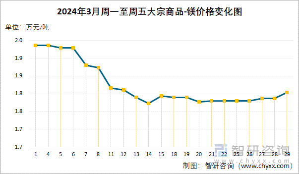 2024年3月周一至周五大宗商品-镁价格变化图