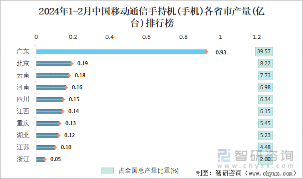 2024年1-2月中国移动通信手持机(手机)各省市产量排行榜