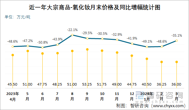 近一年大宗商品-氧化钕月末价格及同比增幅统计图