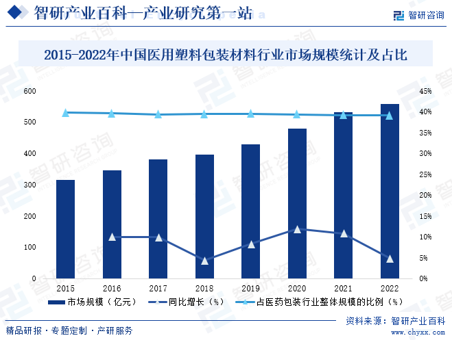 2015-2022年中国医用塑料包装材料行业市场规模统计及占比