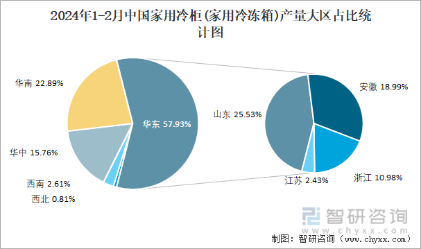 2024年1-2月中国家用冷柜(家用冷冻箱)产量大区占比统计图
