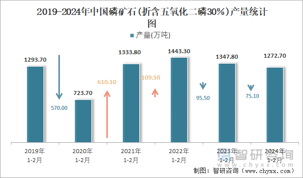 2019-2024年中国磷矿石(折含五氧化二磷30％)产量统计图