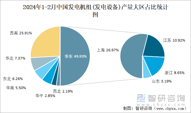 2024年1-2月中国发电机组(发电设备)产量大区占比统计图