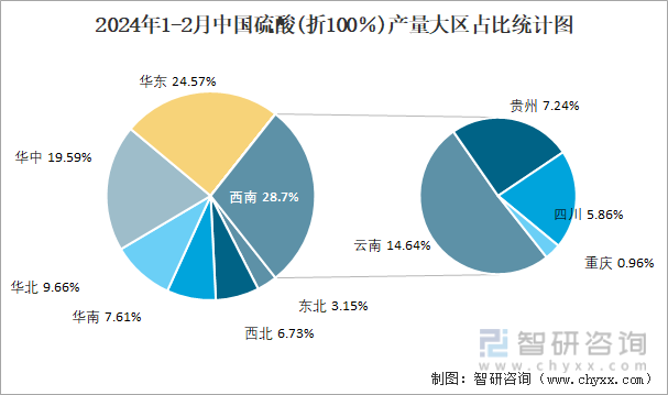 2024年1-2月中国硫酸(折100％)产量大区占比统计图