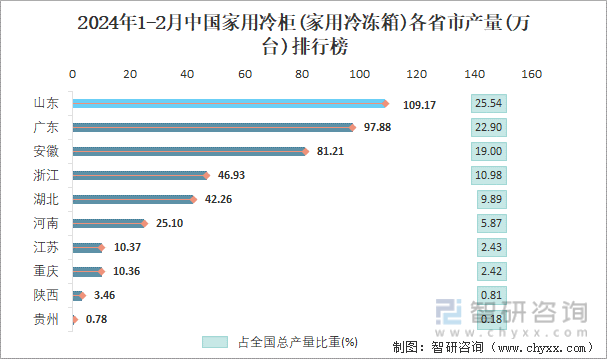 2024年1-2月中国家用冷柜(家用冷冻箱)各省市产量排行榜