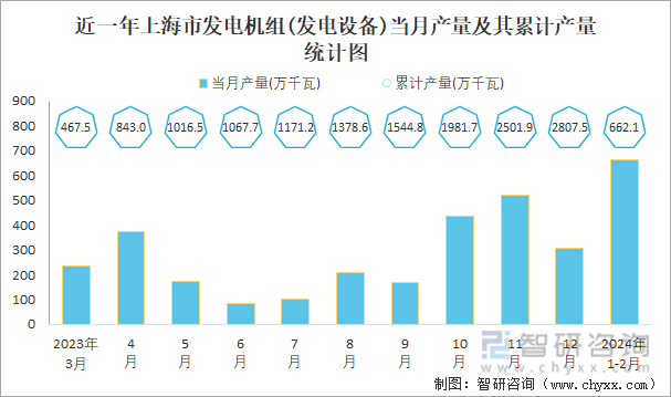 近一年上海市发电机组(发电设备)当月产量及其累计产量统计图