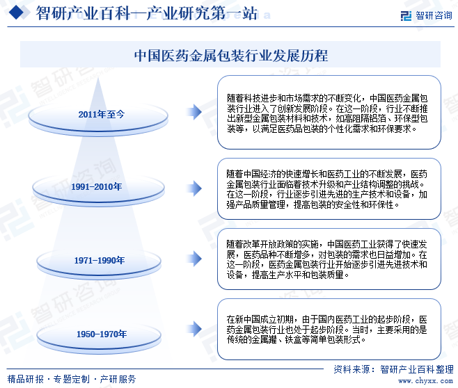中国医药金属包装行业发展历程