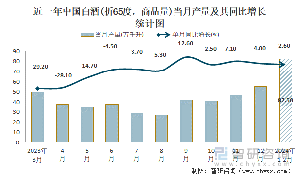 近一年中国白酒(折65度，商品量)当月产量及其同比增长统计图