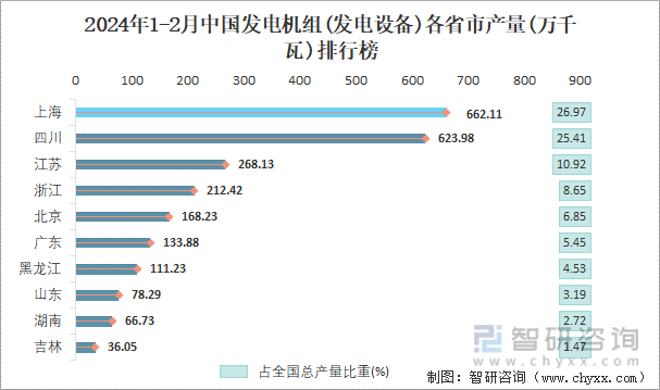 2024年1-2月中国发电机组(发电设备)各省市产量排行榜