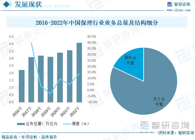 2016-2022年中国保理行业业务总量及结构细分