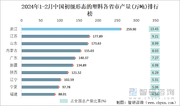 2024年1-2月中国初级形态的塑料各省市产量排行榜