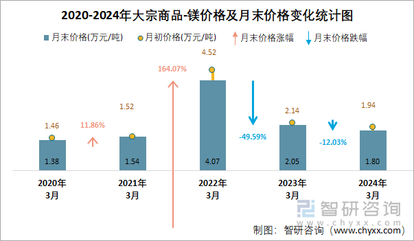 2020-2024年大宗商品-镁价格统计图