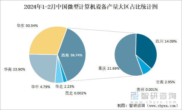 2024年1-2月中国微型计算机设备产量大区占比统计图