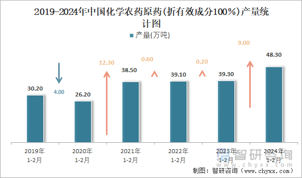 2019-2024年中国化学农药原药(折有效成分100％)产量统计图