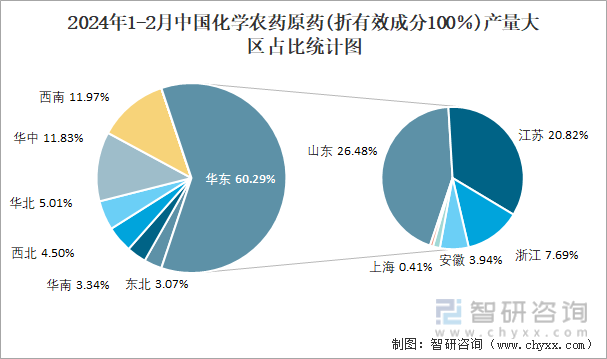 2024年1-2月中国化学农药原药(折有效成分100％)产量大区占比统计图