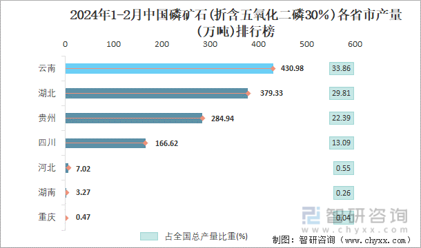 2024年1-2月中国磷矿石(折含五氧化二磷30％)各省市产量排行榜