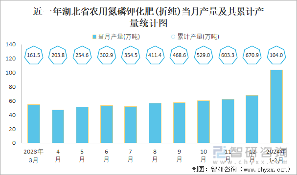 近一年湖北省农用氮磷钾化肥(折纯)当月产量及其累计产量统计图