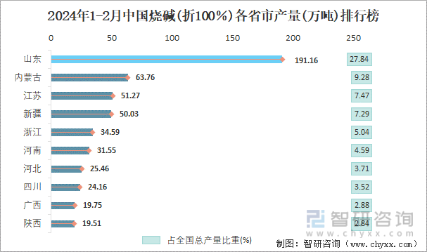 2024年1-2月中国烧碱(折100％)各省市产量排行榜