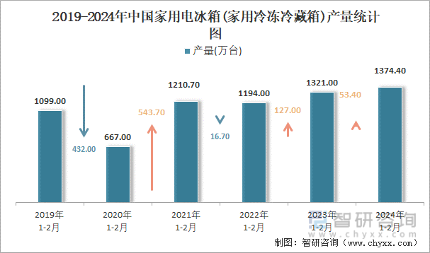 2019-2024年中国家用电冰箱(家用冷冻冷藏箱)产量统计图
