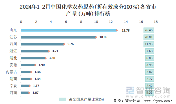 2024年1-2月中国化学农药原药(折有效成分100％)各省市产量排行榜