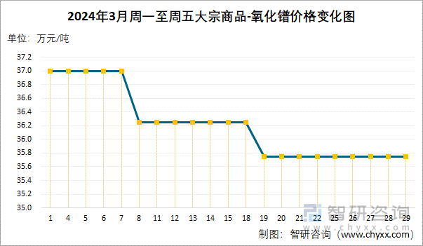 2024年3月周一至周五大宗商品-氧化镨价格变化图