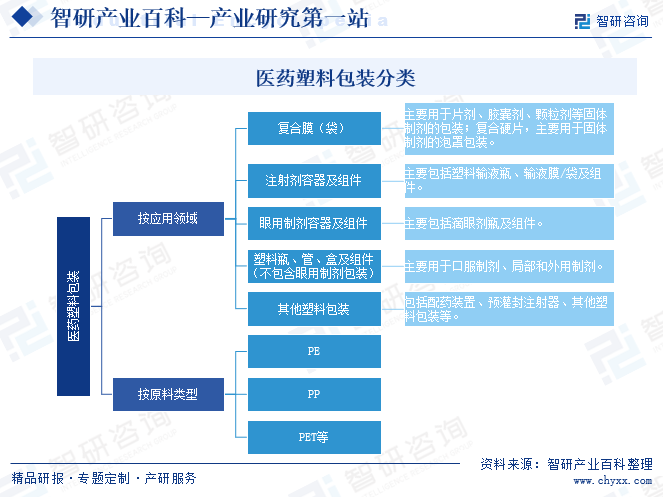 医药塑料包装分类