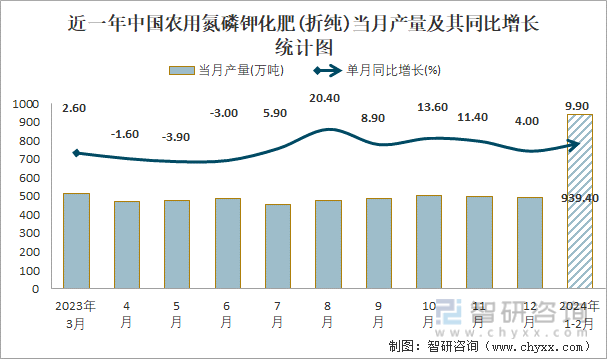 近一年中国农用氮磷钾化肥(折纯)当月产量及其同比增长统计图