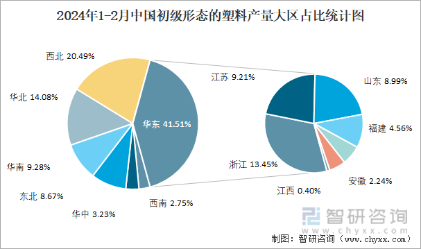 2024年1-2月中国初级形态的塑料产量大区占比统计图